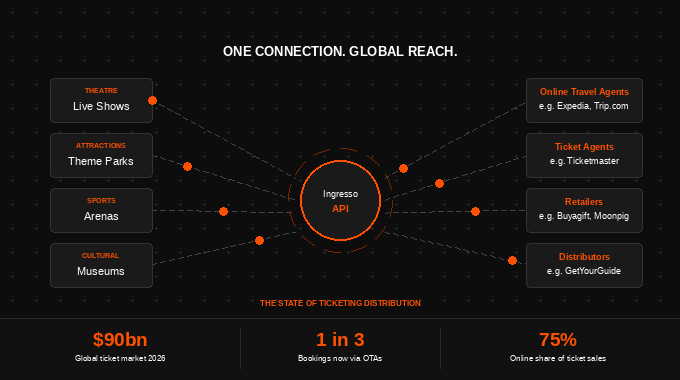 Ingresso API Connectivity